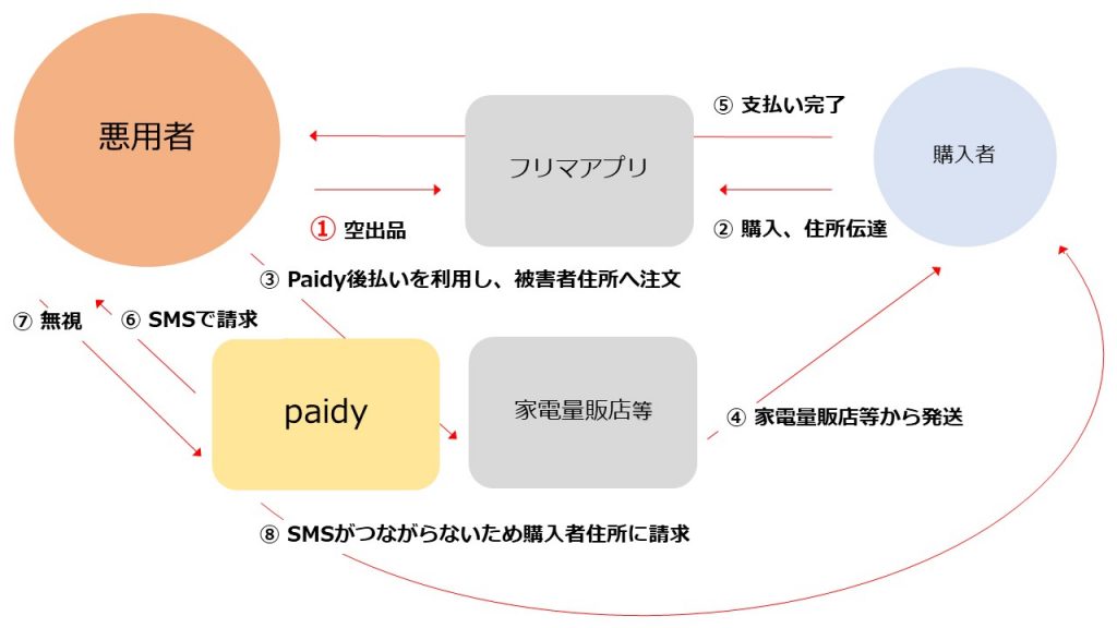 Paidy売上金詐取事件に見るセキュリティ バイ デザインの重要性 Jpac Blog