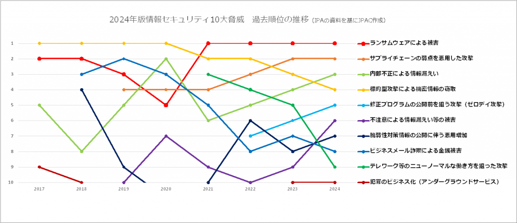 情報セキュリティ10大脅威2024と過去の順位推移 | JPAC BLOG
