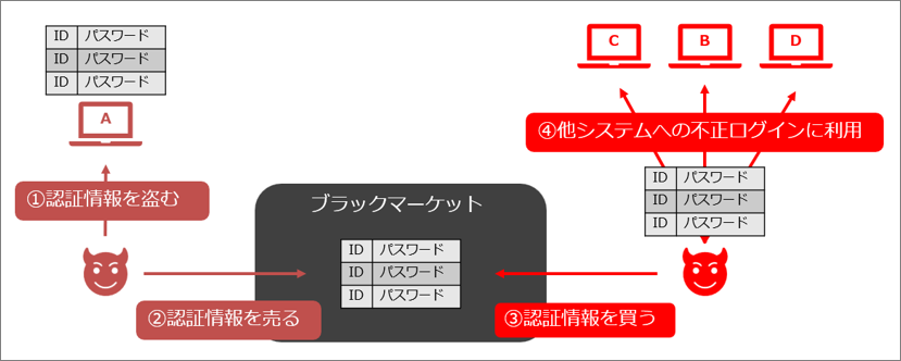 パスワードのリスクと対策 | JPAC BLOG